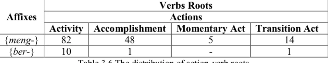 Table 3.5 The distribution of event-verb roots