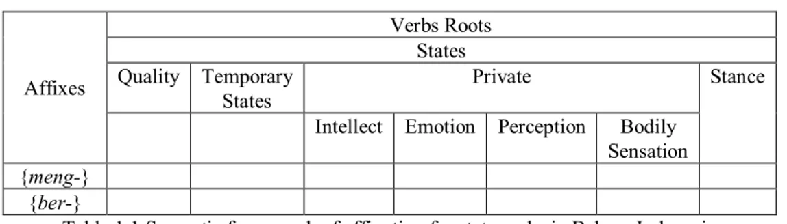 Table 1.1 Semantic framework of affixation for state verbs in Bahasa Indonesia Being able to identify in a more precise way the semantic information of a root is one of the fundamental objectives of the present study