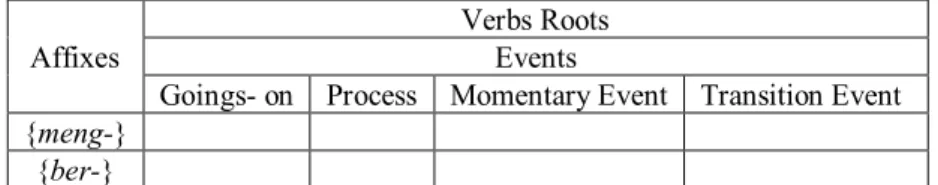 Table 1.3 Semantic framework of affixation for the event verbs in Bahasa Indonesia 1.4  Action Verbs