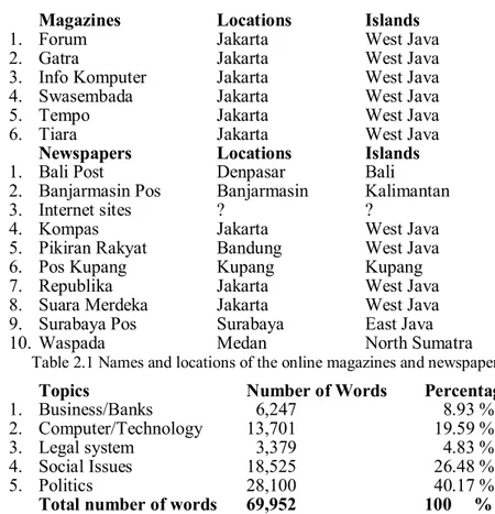 Table 2.1 Names and locations of the online magazines and newspapers