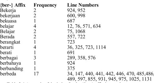 Table 2.3 A sample of the {ber-} affix in the student corpus