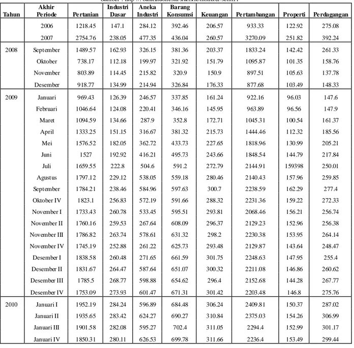 Tabel 3. Data Saham Januari 2008 – Januari 2010  Sumber : http //: bankindonesia/statistic/moneter/semi11  Tahun  Akhir  Pe riode  Pe rtanian  Industri Dasar  Aneka  Industri  Barang 