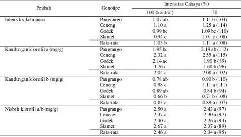 Tabel 3.  Kandungan klorofil dan intensitas kehijauan daun dari empat genotipe kedelai yang diuji pada intensitas cahaya 100% dan 50% 