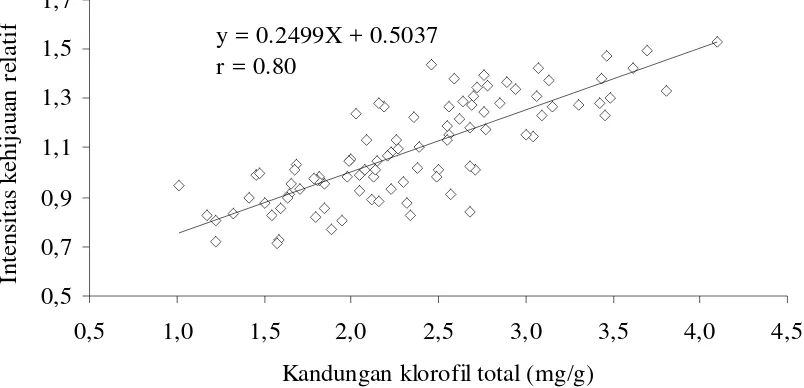 Gambar 2.  Hubungan antara kandungan klorofil total dengan intensitas kehijauan daun 
