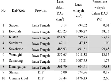 Tabel 1.3. Luas Wilayah Administrasi dalam DAS Bengawan Solo Hulu 