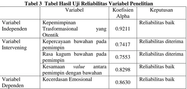Tabel 3  Tabel Hasil Uji Reliabilitas Variabel Penelitian  Variabel  Koefisien  Alpha  Keputusan  Variabel  Independen  Kepemimpinan  Trasformasional  yang  Otentik  0.9211  Reliabilitas baik  Variabel  Intervening 