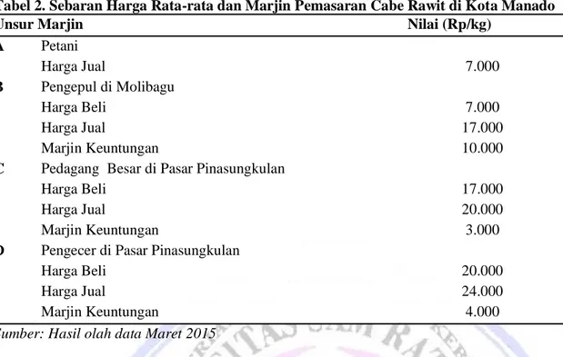 Tabel 2. Sebaran Harga Rata-rata dan Marjin Pemasaran Cabe Rawit di Kota Manado 