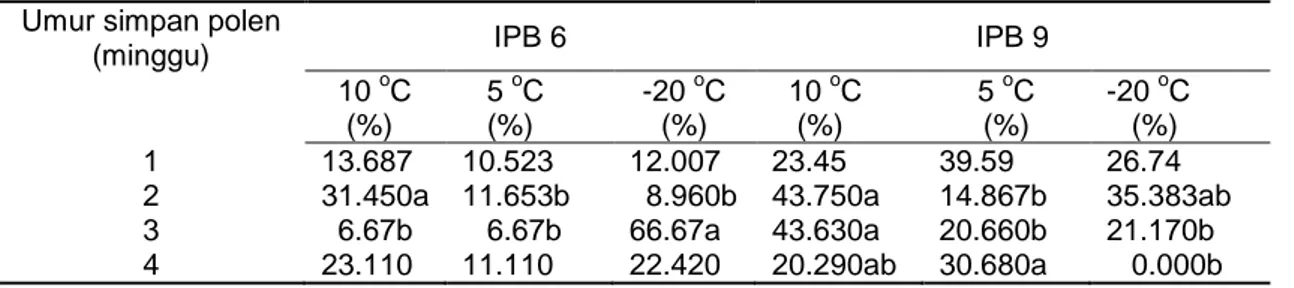 Tabel 1. Daya berkecambah polen pepaya IPB 6 dan IPB 9 selama 4 minggu penyimpanan  Umur simpan polen 
