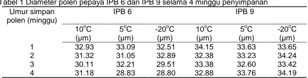 Tabel  1  menunjukkan  persentase  daya  berkecambah  polen  pepaya  IPB  6  dan  IPB  9  tidak  konsisten