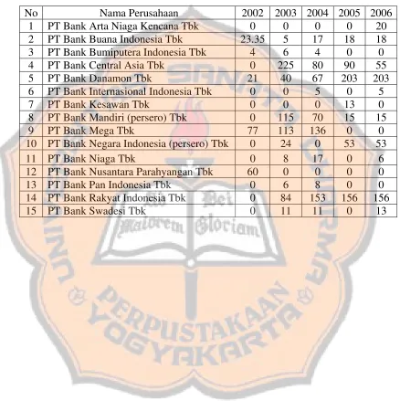 Tabel V.2 Deskripsi data DPS 