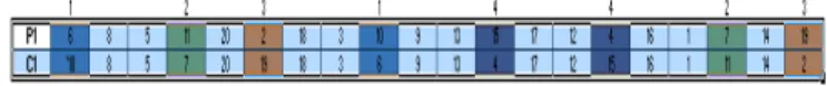 Gambar  5  menunjukkan  proses  optimasi  distribusi  mie  instan  dalam  kemasan  dengan  menggunakan  algoritma  genetika