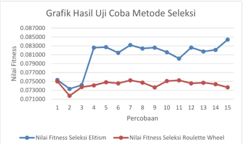 Gambar 9. Grafik Hasil Uji Coba Seleksi Metode Elitism dan Roulete Wheel  5.2.2.  Hasil  dan  Analisa  dari  Pengujian  Mutasi  metode 