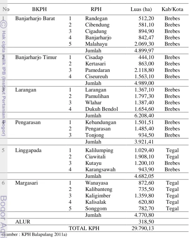 Tabel 2  Daftar RPH di wilayah KPH Balapulang 