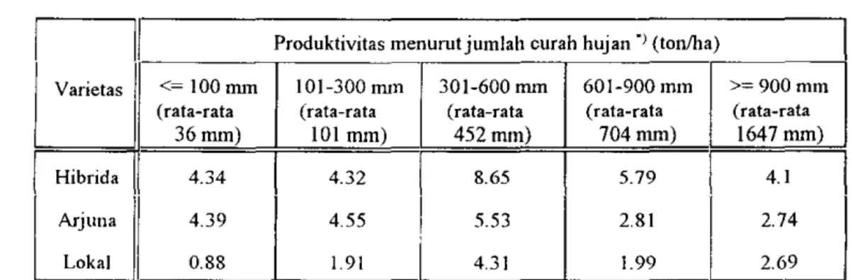 Tabel  I.  Hubungan  antara curah hujan  dan  produktivitas jagung menurut  varitas (1984 - 1985) 