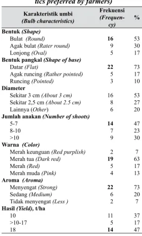 Tabel 2.   Total dan rerata skor tingkat kepentingan karakterisitik bawang merah menurut   persepsi petani (n=30) (Total and average scores of the level of importance of shallots  characteristics from farmer’s perception)