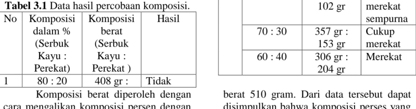 Tabel 3.1 Data hasil percobaan komposisi. 