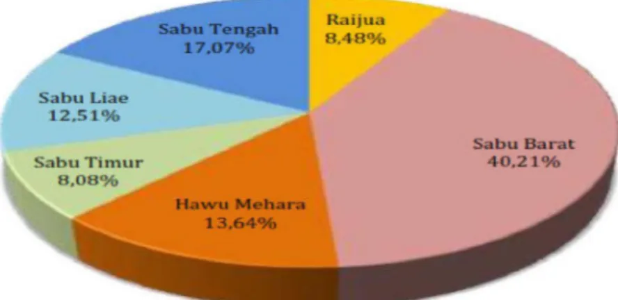 Grafik 1. Persentase Jumlah Penduduk Berdasarkan Kecamatan 
