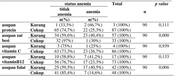 Tabel 7. Tabel silang asupan zat gizi dengan anemia 