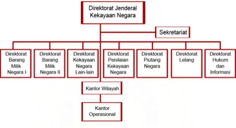 Gambar 1 Bagan Organisasi Direktorat Jenderal Kekayaan Negara (DJKN) 