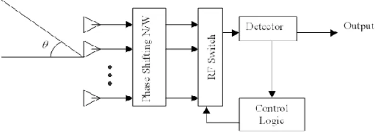 Gambar 2.14 Block Diagram dari Sistem Switched Beam 