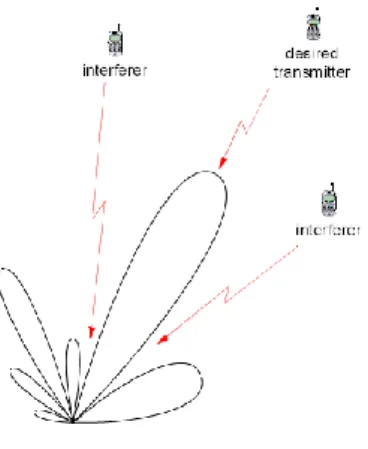 Gambar 2.15 Adaptive Array 