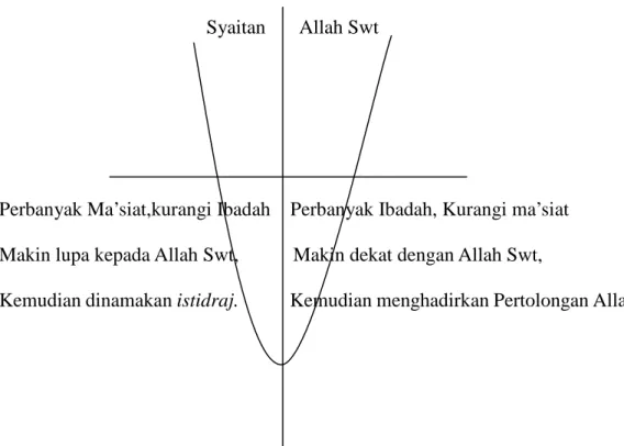 Tabel 2. Tentang Diagram Amal dan Dosa   Syaitan       Allah Swt 