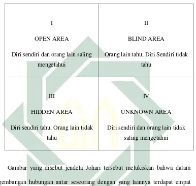 Gambar yang disebut jendela Johari tersebut melukiskan bahwa dalam 