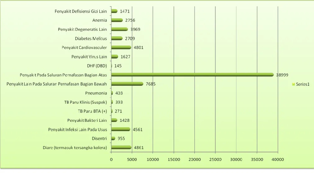 Gambar 3.5 Diagram Jumlah Jenis Penyakit Utama Yang Diderita Penduduk Kabupaten Grobogan Tahun 2011 