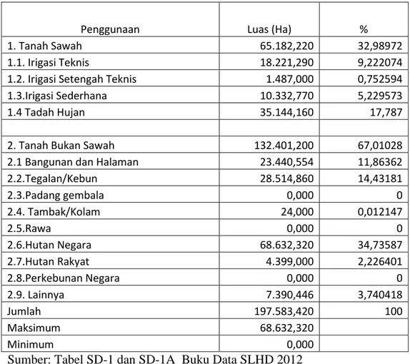 Tabel 3.6 Penggunaan Lahan di Kab Grobogan Tahun 2011 