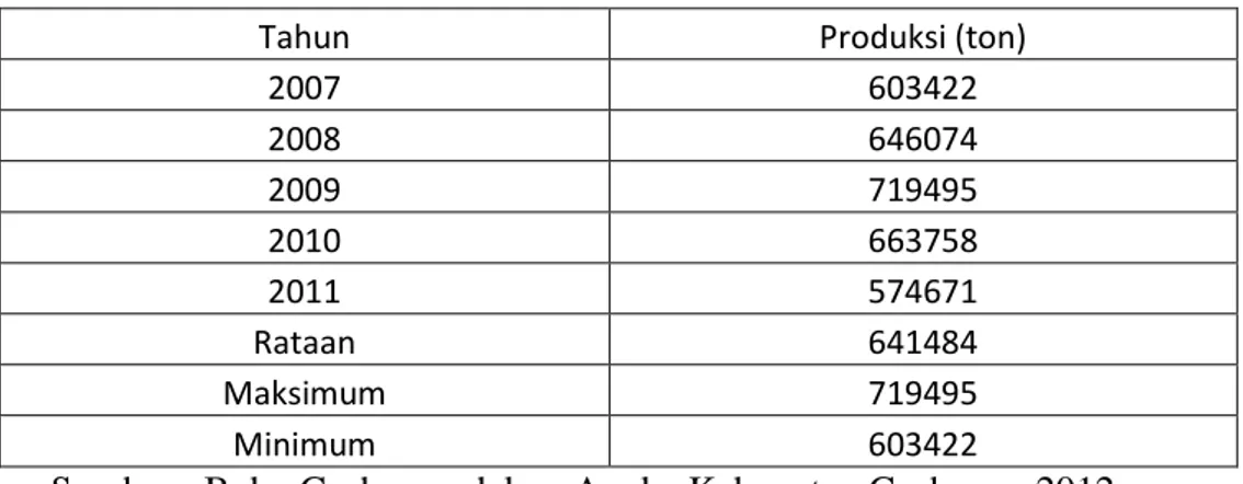 Tabel 3.7. Jumlah Produksi Padi Sawah di Kab Grobogan Tahun 2007-2011 