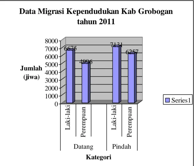 Gambar 3.1 Diagram Migrasi Penduduk Kabupaten Grobogan tahun 2011 