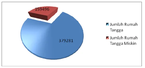 Gambar 3.2 .Diagram Perbandingan Jumlah Rumah Tangga dengan Rumah  Tangga Miskin Kabupaten  Grobogan Tahun 2011 