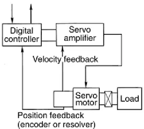 Gambar 2.6 Prinsip Kerja Motor Servo 