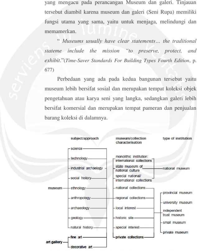 Gambar 2.1. A Museum Typology Based On: Museological Approach/Interpretive  Discipline; Collection Characterization; And Institution Characterization  (Sumber : E-Book Architecture Metric Hand, Pdf