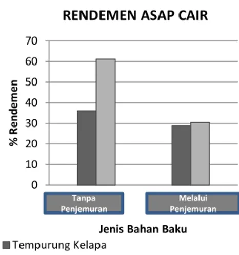 Grafik 1.  Hasil  Rendemen  Asap  Cair  tanpa  penjemuran  dan  melalui  proses  penjemuran  dari  tempurung kelapa dan tongkol jagung 