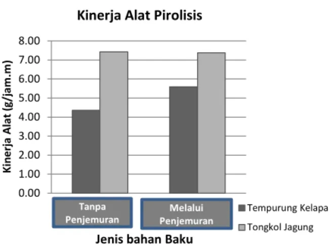 Grafik  4.  Hasil Komponen  yang  Hilang  dari  Proses  Pirolisis  dalam  kondisi  tanpa  penjemuran  dan  melalui  proses  penjemuran  dari tempurung kelapa dan tongkol jagung  