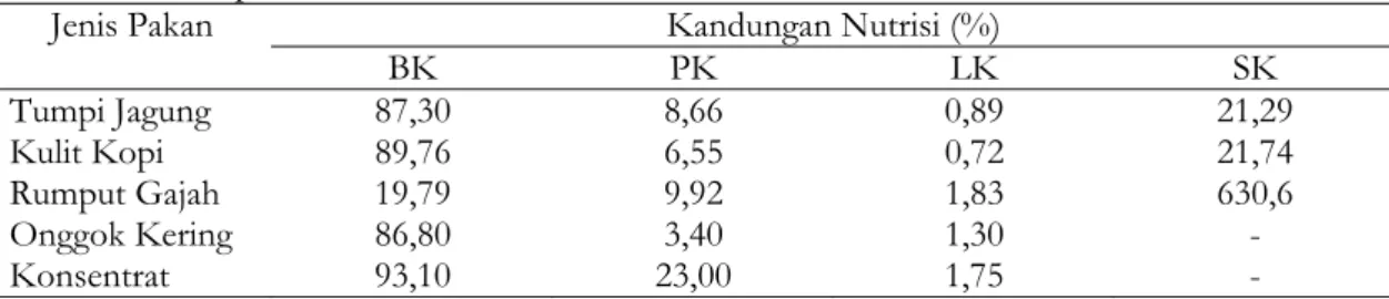 Tabel 1.  Komposisi Nutrien Bahan Pakan 