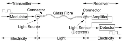 Gambar 2.1. Blok diagram sistem komunikasi optik 