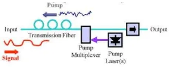 Gambar 4.6. Blok diagram penggunaan Raman backward pumping. 