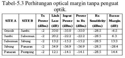 Tabel 5.4  Perhitungan optical margin dengan 