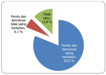 Grafik 2.3 Pemahaman pemilih DKI Jakarta terhadap hubungan Pemilu dan demokrasi  Base : Responden yang bisa menyebutkan definisi dari istilah demokrasi  