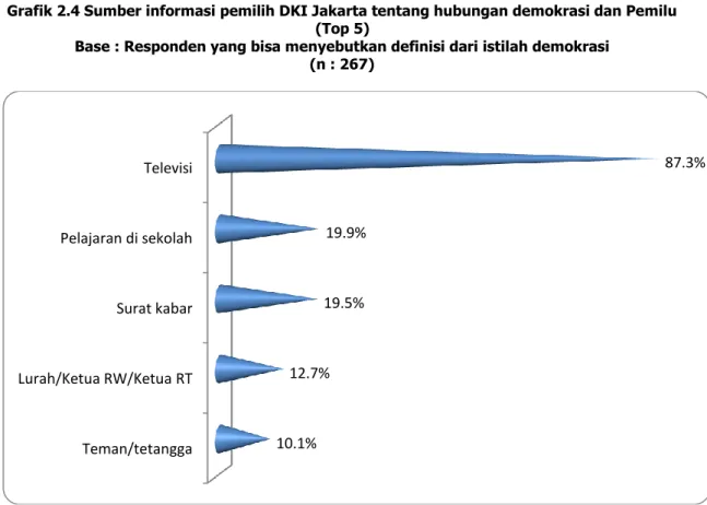 Grafik 2.4 Sumber informasi pemilih DKI Jakarta tentang hubungan demokrasi dan Pemilu  (Top 5) 