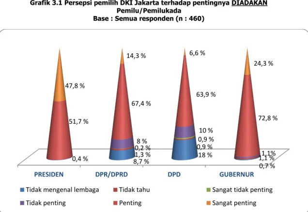 Grafik 3.1 Persepsi pemilih DKI Jakarta terhadap pentingnya DIADAKAN  Pemilu/Pemilukada 