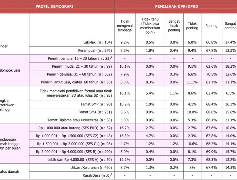 Tabel 3.1 Persepsi pemilih DKI Jakarta terhadap pentingnya DIADAKAN Pemilihan  DPR/DPRD  