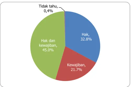 Grafik 3.2 Persepsi pemilih DKI Jakarta Propinsi terhadap keikutsertaannya pada pemilihan   sebagai hak atau kewajiban 