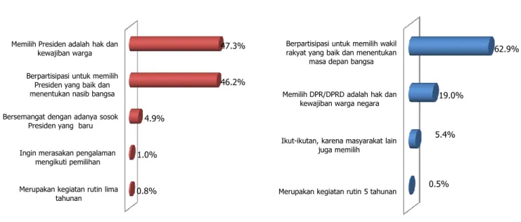 Grafik 3.3  Alasan pemilih DKI Jakarta untuk mengikuti/tidak mengikuti Pemilu 2014  Base : Responden yang punya keinginan untuk mengikuti/tidak mengikuti Pemilu 2014  