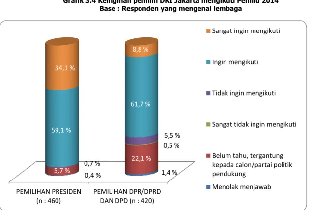 Grafik 3.4 Keinginan pemilih DKI Jakarta mengikuti Pemilu 2014  Base : Responden yang mengenal lembaga 