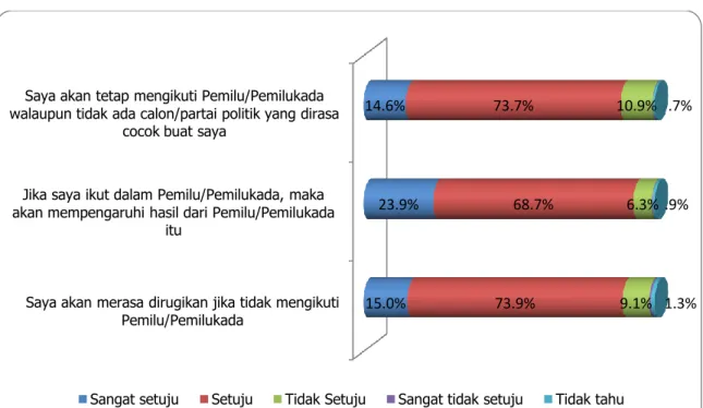 Grafik 3.5  Persepsi Pemilih DKI Jakarta terhadap KEIKUTSERTAAN dalam Pemilu/Pemilukada  Base : Semua Responden (n : 460) 
