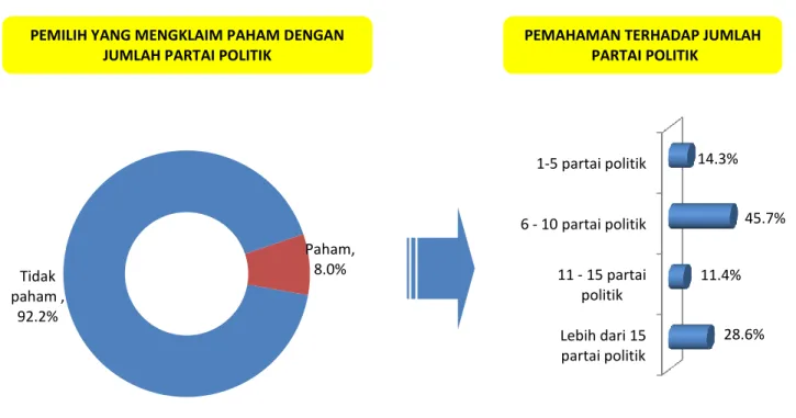 Grafik 4.2  Pemahaman pemilih DKI Jakarta terhadap jumlah partai politik pada Pemilu 2014  Base : Responden yang pernah mendengar lembaga DPR/DPRD  (n : 420) 
