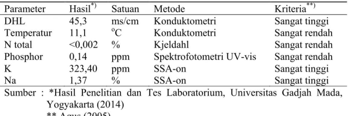 Tabel 1. Komposisi Nutrisi Air Laut Pantai Marina Semarang 